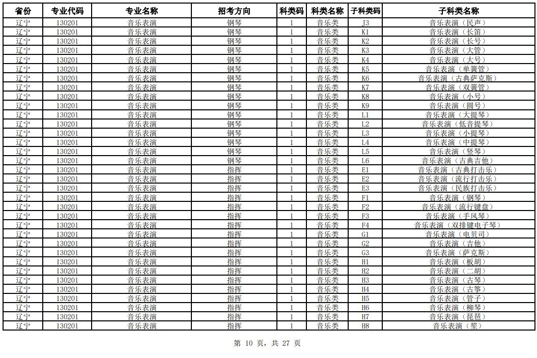 2024年中国音乐学院校考专业与各省统考子科类对照表