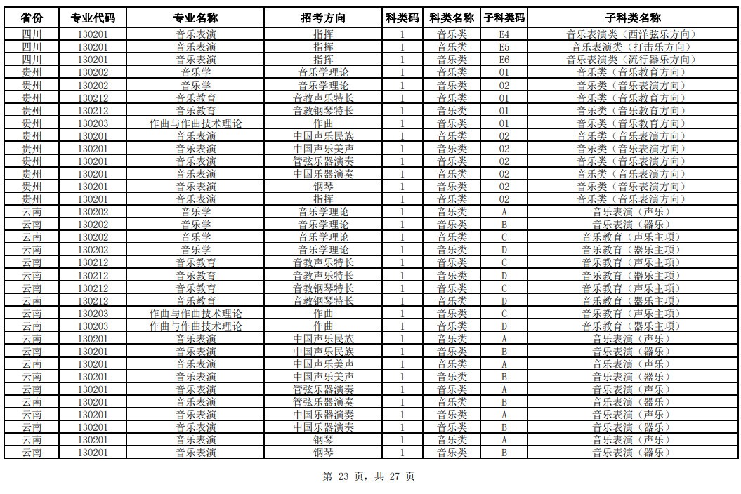 2024年中国音乐学院校考专业与各省统考子科类对照表