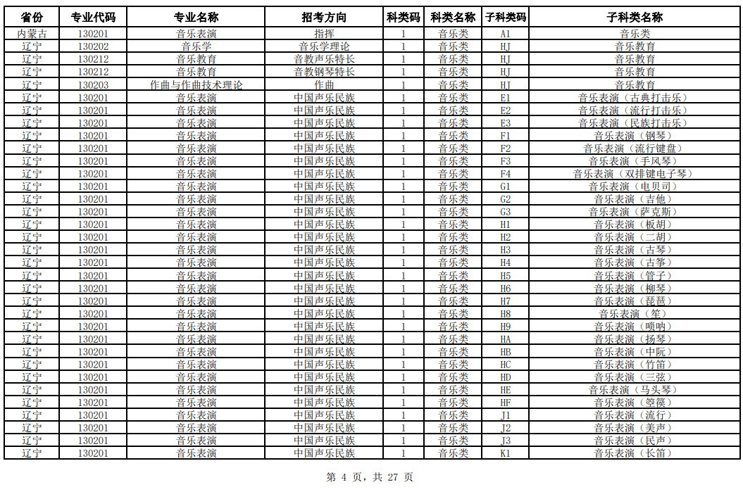 2024年中国音乐学院校考专业与各省统考子科类对照表