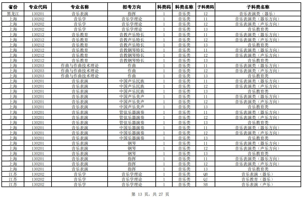 2024年中国音乐学院校考专业与各省统考子科类对照表