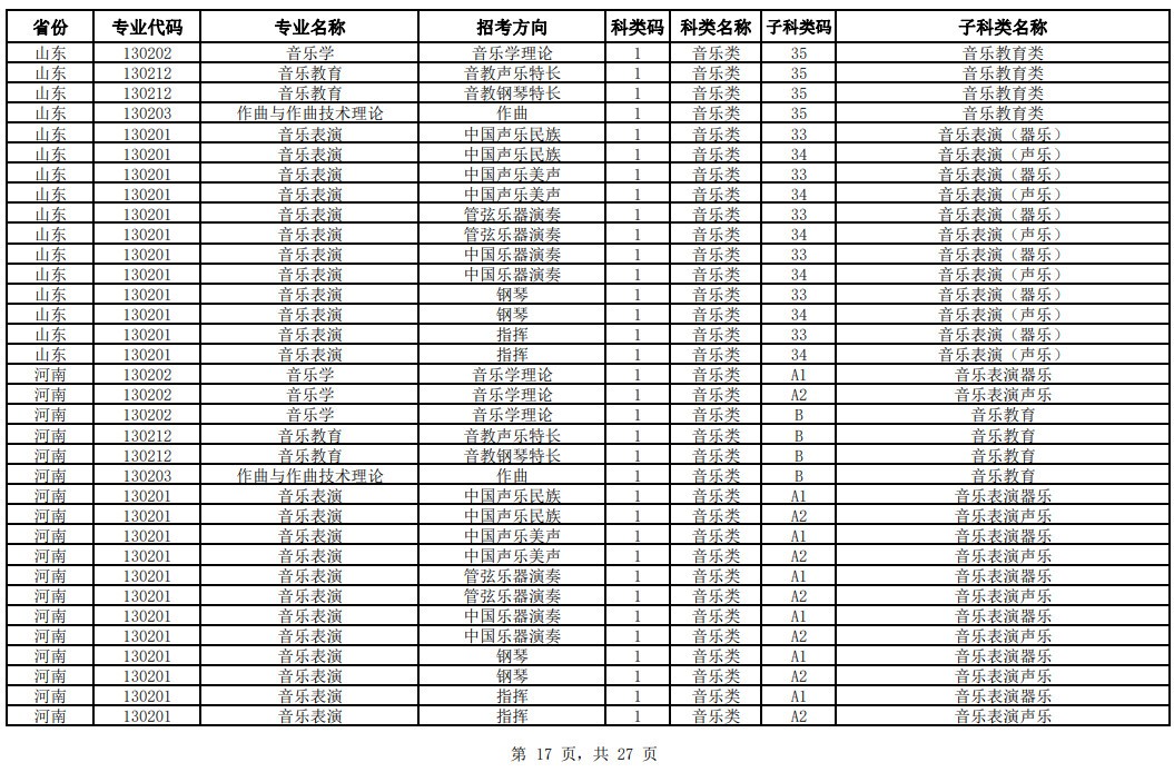 2024年中国音乐学院校考专业与各省统考子科类对照表