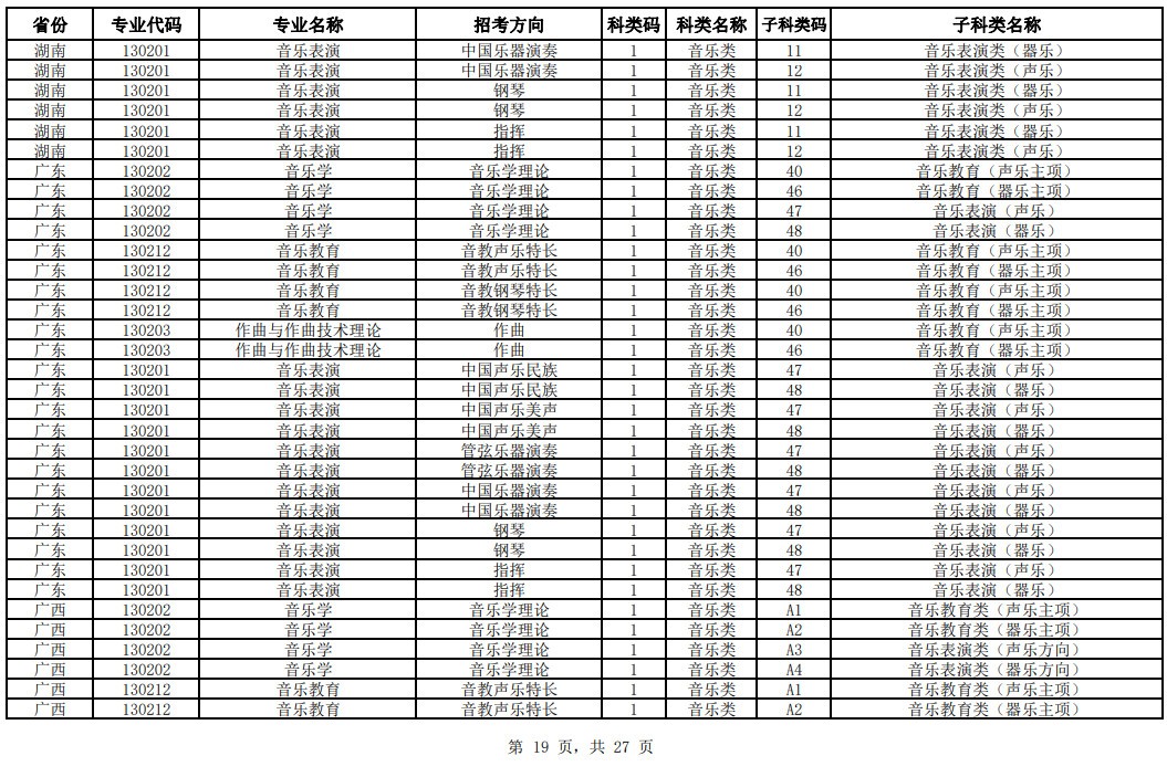 2024年中国音乐学院校考专业与各省统考子科类对照表