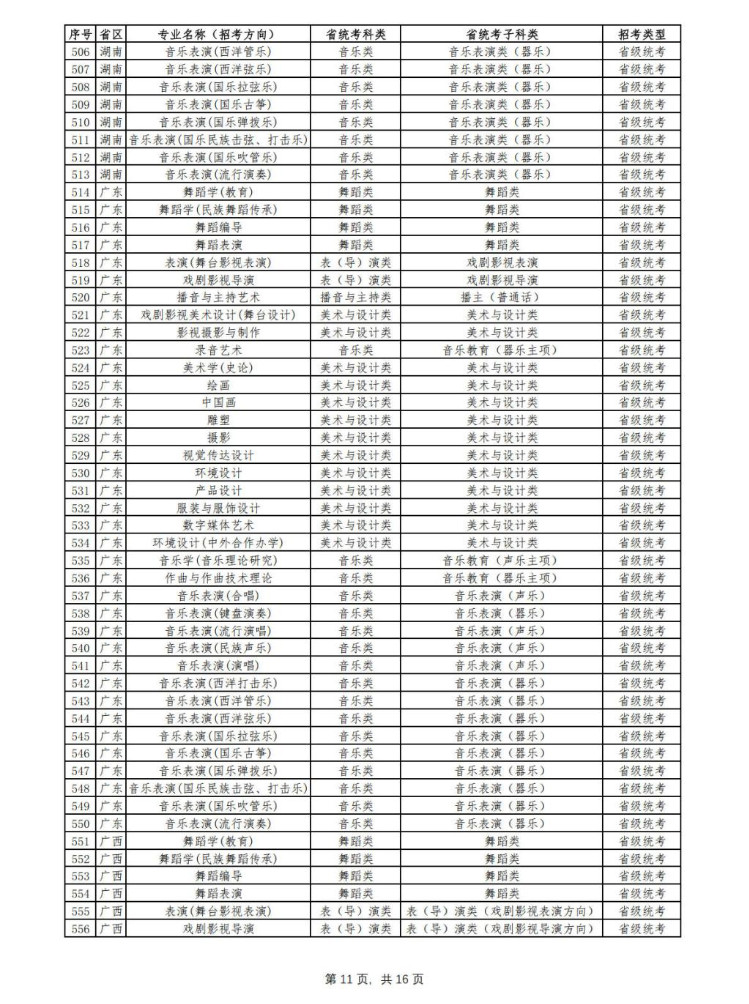2024年云南艺术学院音乐舞蹈类专业与各省统考科类对照表