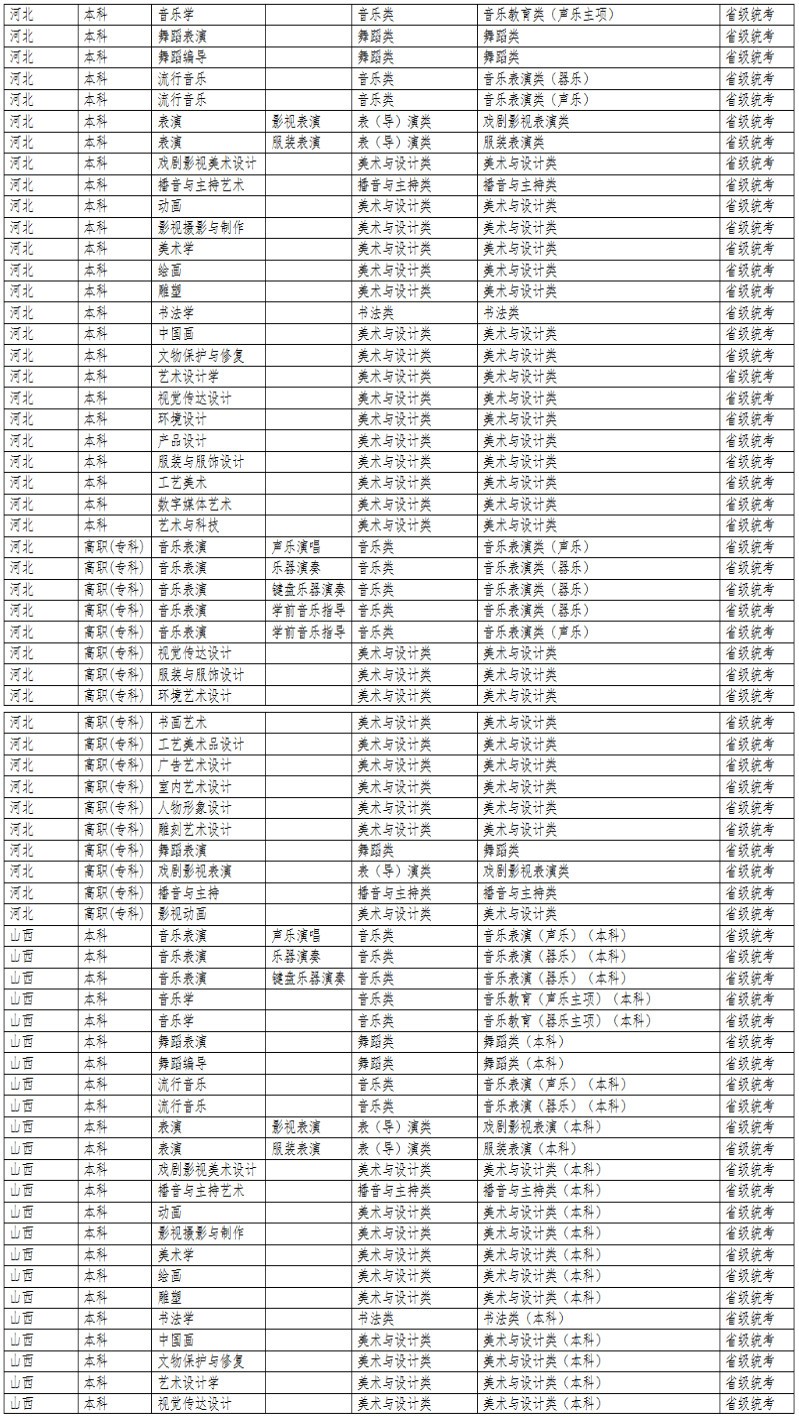 2024年大连艺术学院音乐舞蹈类专业与统考子科类对照表