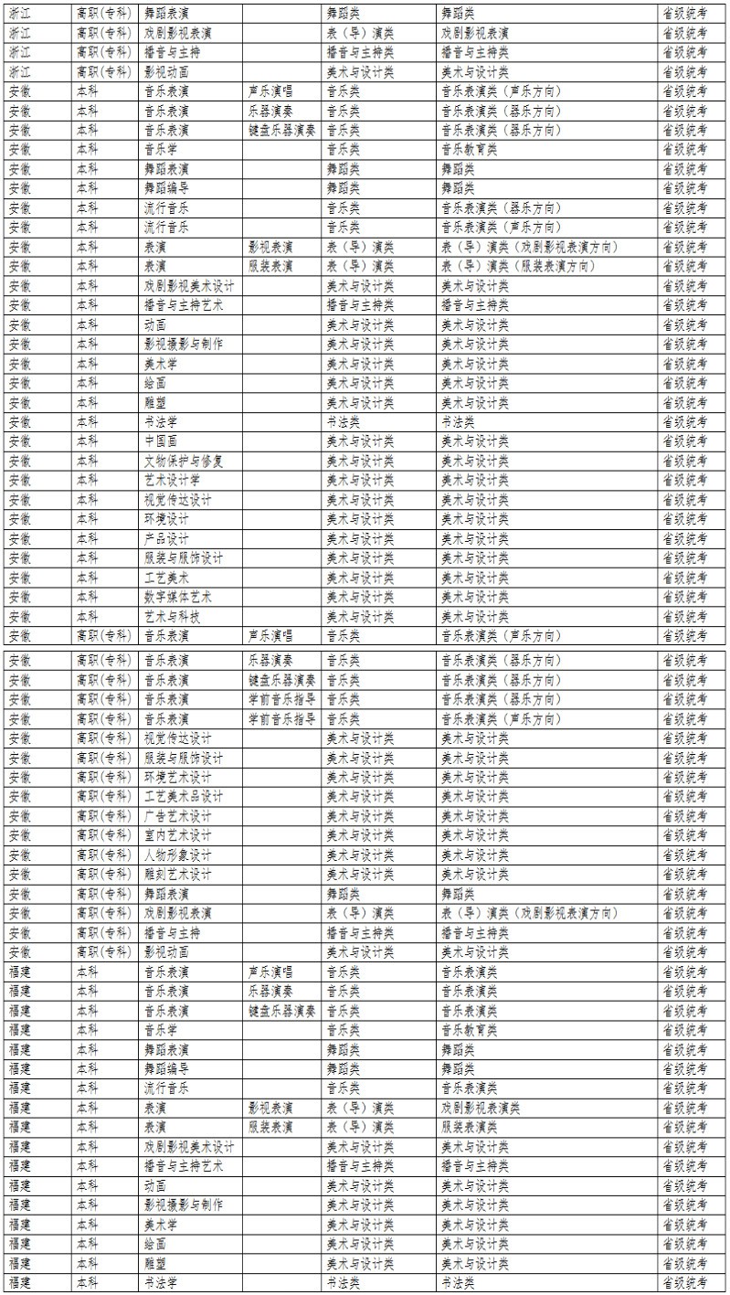 2024年大连艺术学院音乐舞蹈类专业与统考子科类对照表