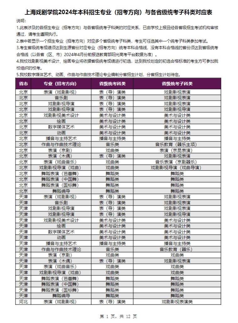 2024年上海戏剧学院音乐舞蹈类本科招生专业（招考方向）与各省级统考子科类对应表