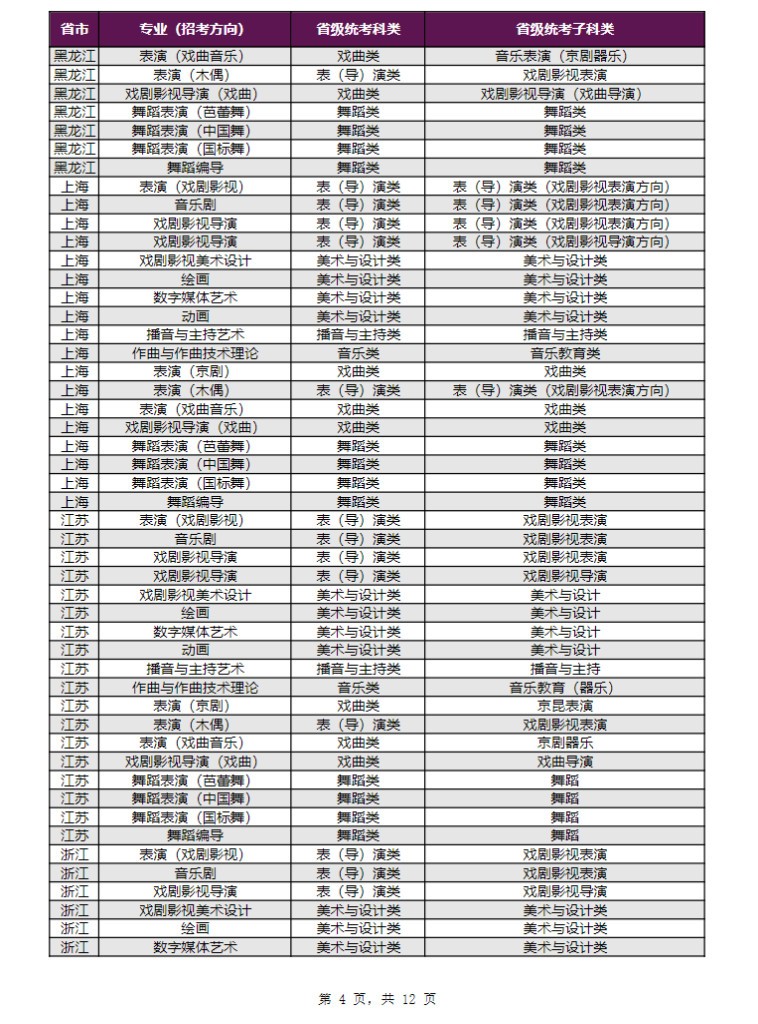2024年上海戏剧学院音乐舞蹈类本科招生专业（招考方向）与各省级统考子科类对应表