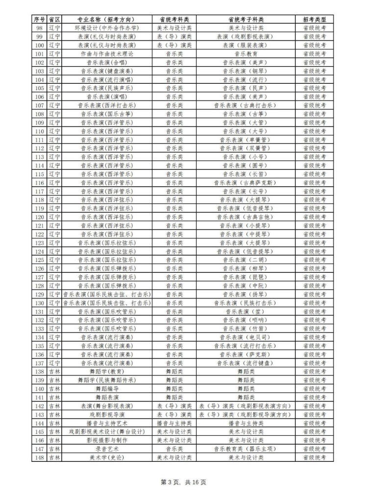 2024年云南艺术学院音乐舞蹈类专业与各省统考科类对照表