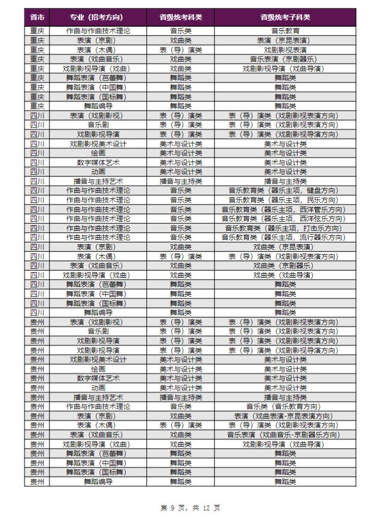 2024年上海戏剧学院音乐舞蹈类本科招生专业（招考方向）与各省级统考子科类对应表