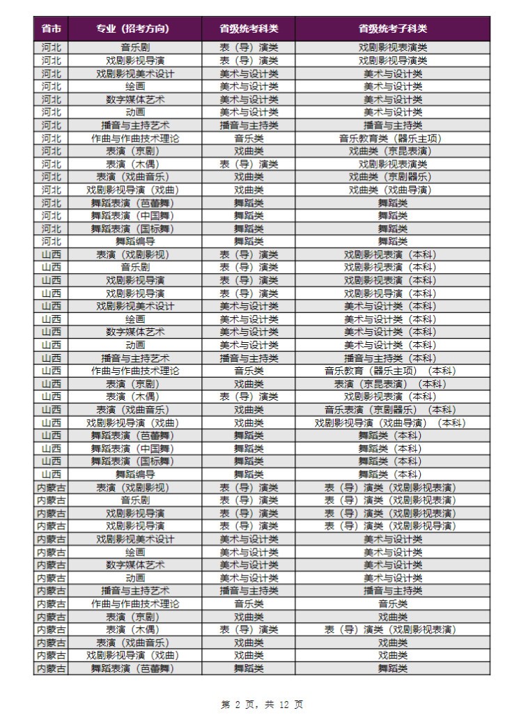 2024年上海戏剧学院音乐舞蹈类本科招生专业（招考方向）与各省级统考子科类对应表
