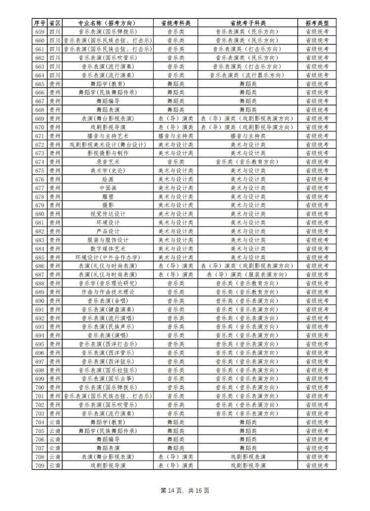 2024年云南艺术学院音乐舞蹈类专业与各省统考科类对照表