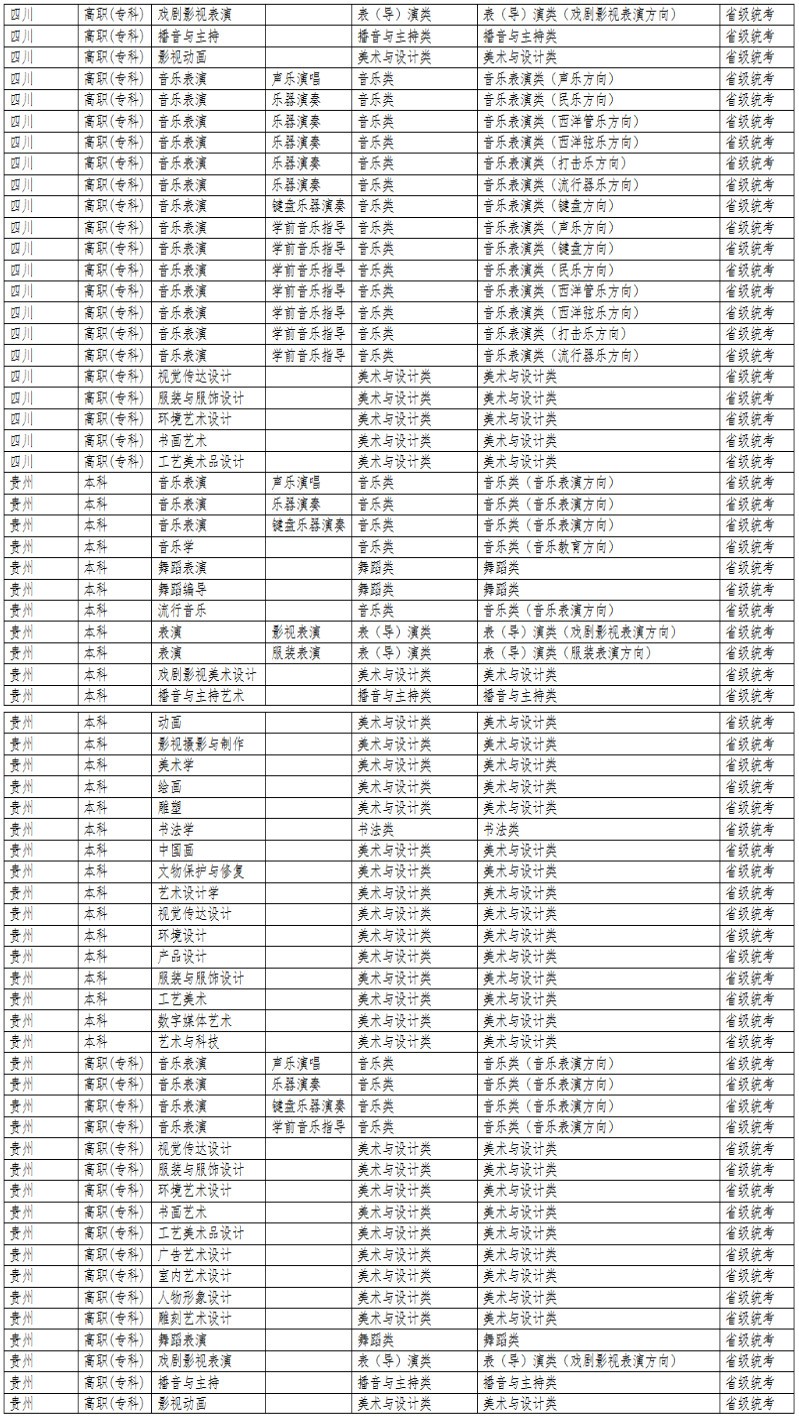 2024年大连艺术学院音乐舞蹈类专业与统考子科类对照表