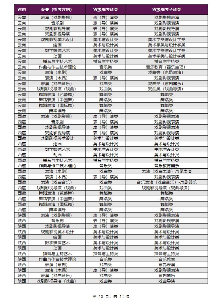 2024年上海戏剧学院音乐舞蹈类本科招生专业（招考方向）与各省级统考子科类对应表