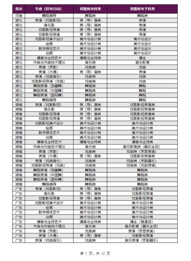 2024年上海戏剧学院音乐舞蹈类本科招生专业（招考方向）与各省级统考子科类对应表