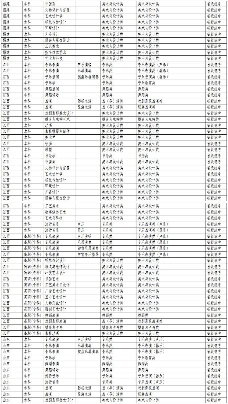 2024年大连艺术学院音乐舞蹈类专业与统考子科类对照表