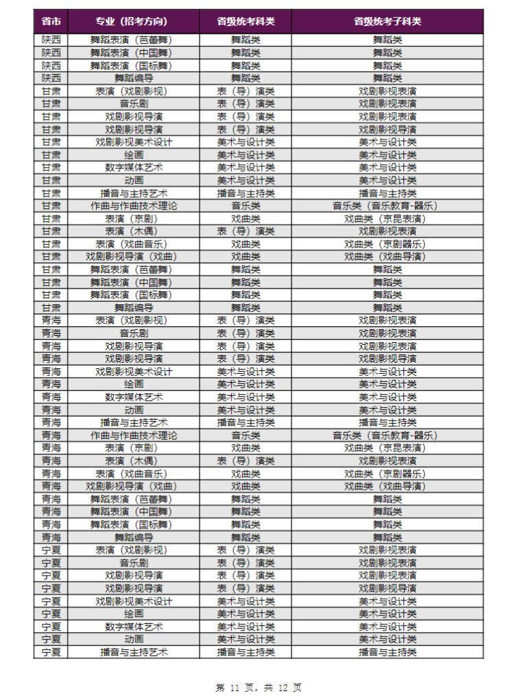 2024年上海戏剧学院音乐舞蹈类本科招生专业（招考方向）与各省级统考子科类对应表