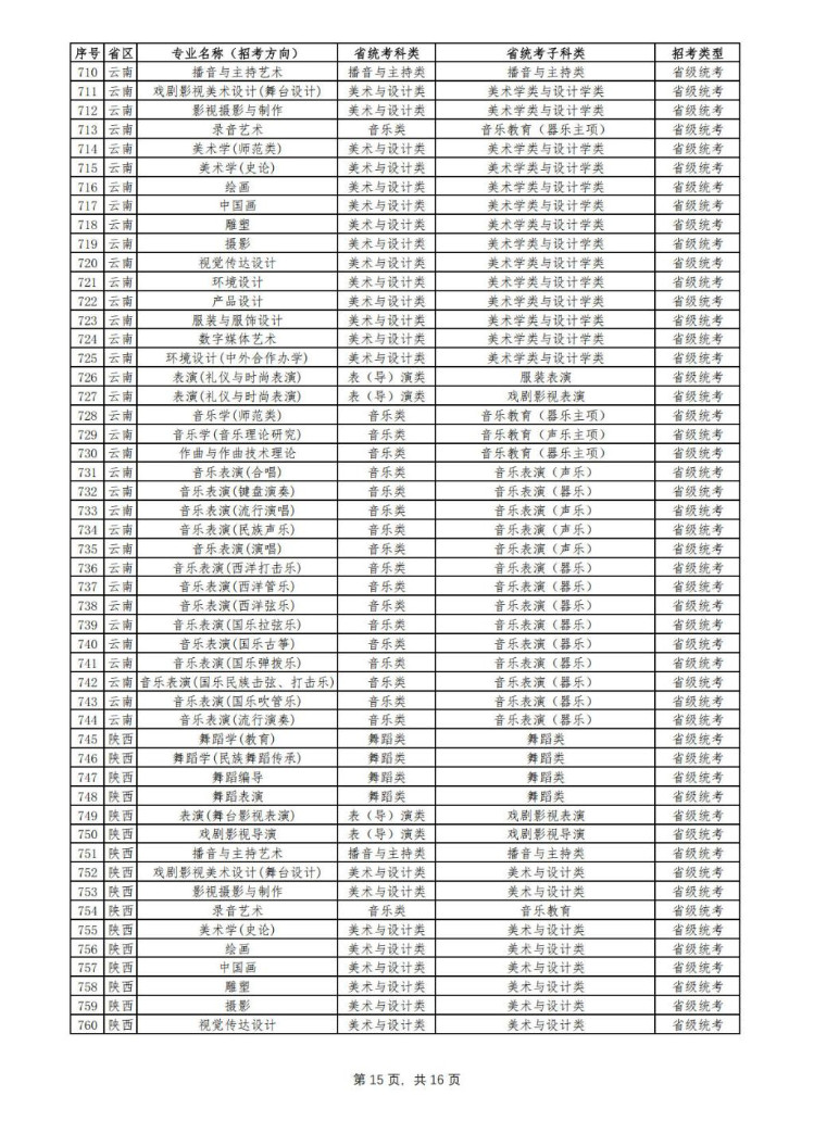 2024年云南艺术学院音乐舞蹈类专业与各省统考科类对照表