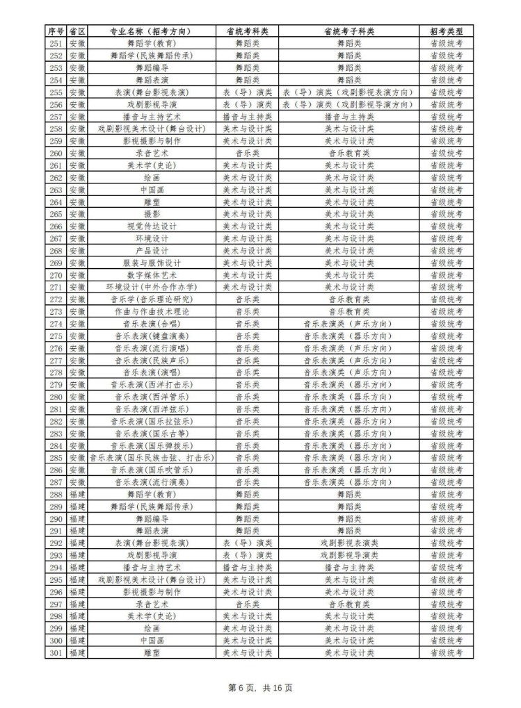 2024年云南艺术学院音乐舞蹈类专业与各省统考科类对照表
