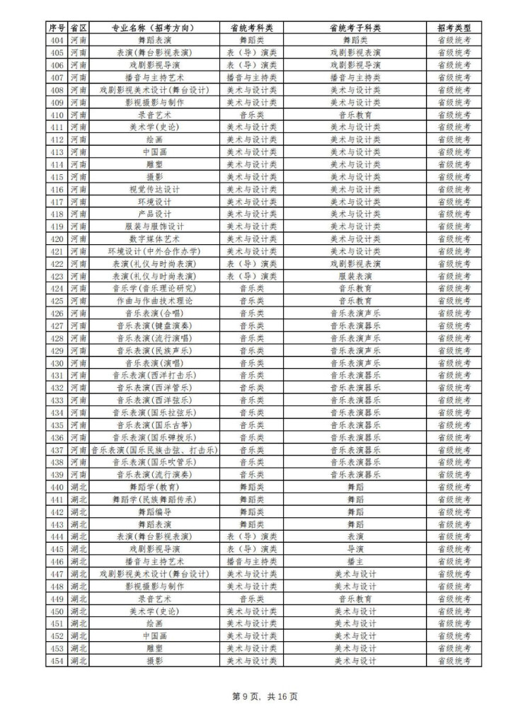 2024年云南艺术学院音乐舞蹈类专业与各省统考科类对照表