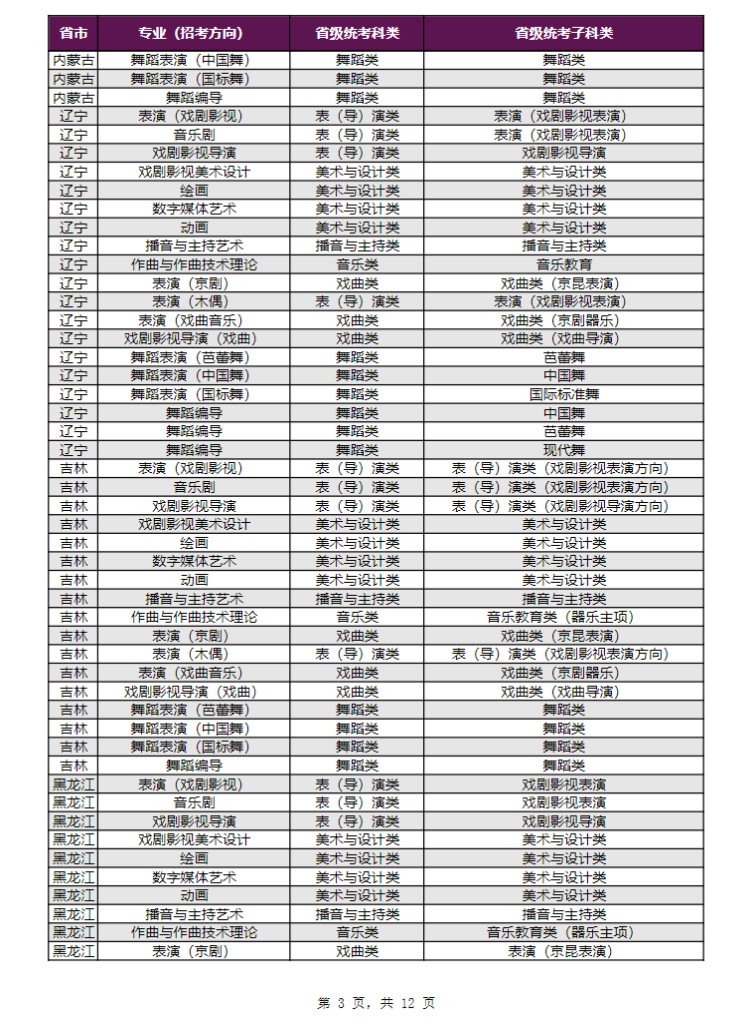 2024年上海戏剧学院音乐舞蹈类本科招生专业（招考方向）与各省级统考子科类对应表