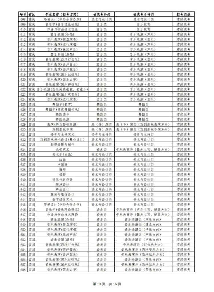 2024年云南艺术学院音乐舞蹈类专业与各省统考科类对照表