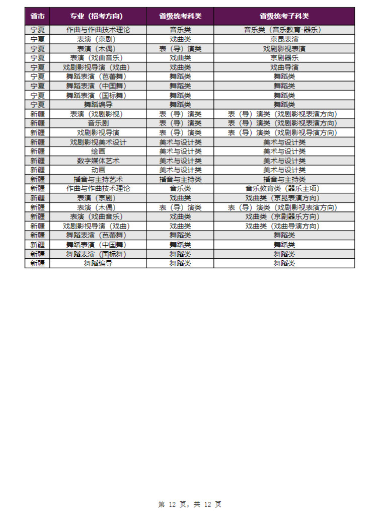 2024年上海戏剧学院音乐舞蹈类本科招生专业（招考方向）与各省级统考子科类对应表