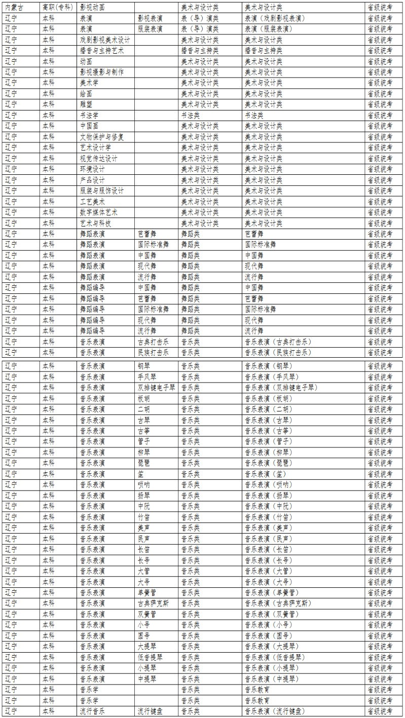 2024年大连艺术学院音乐舞蹈类专业与统考子科类对照表