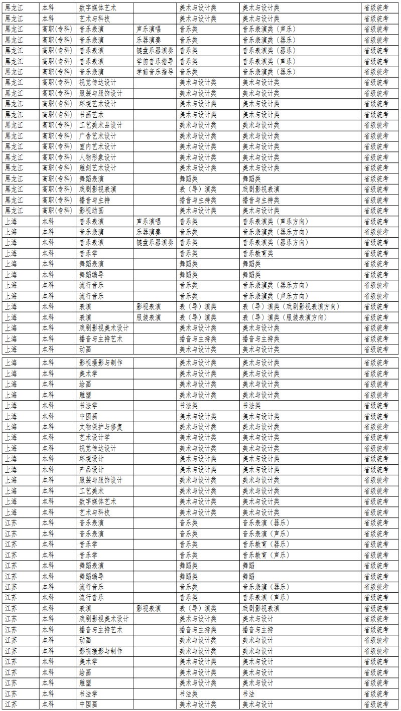 2024年大连艺术学院音乐舞蹈类专业与统考子科类对照表