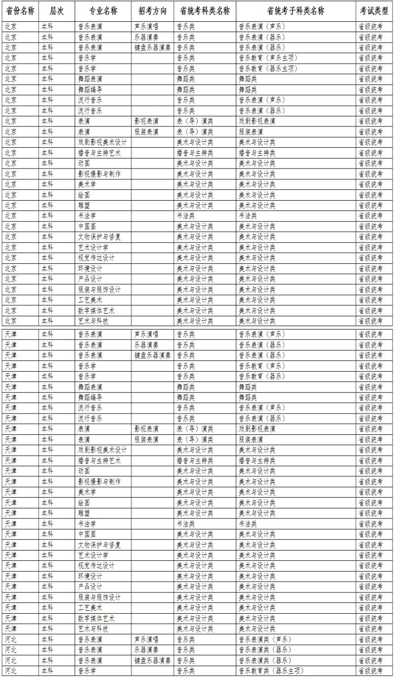 2024年大连艺术学院音乐舞蹈类专业与统考子科类对照表