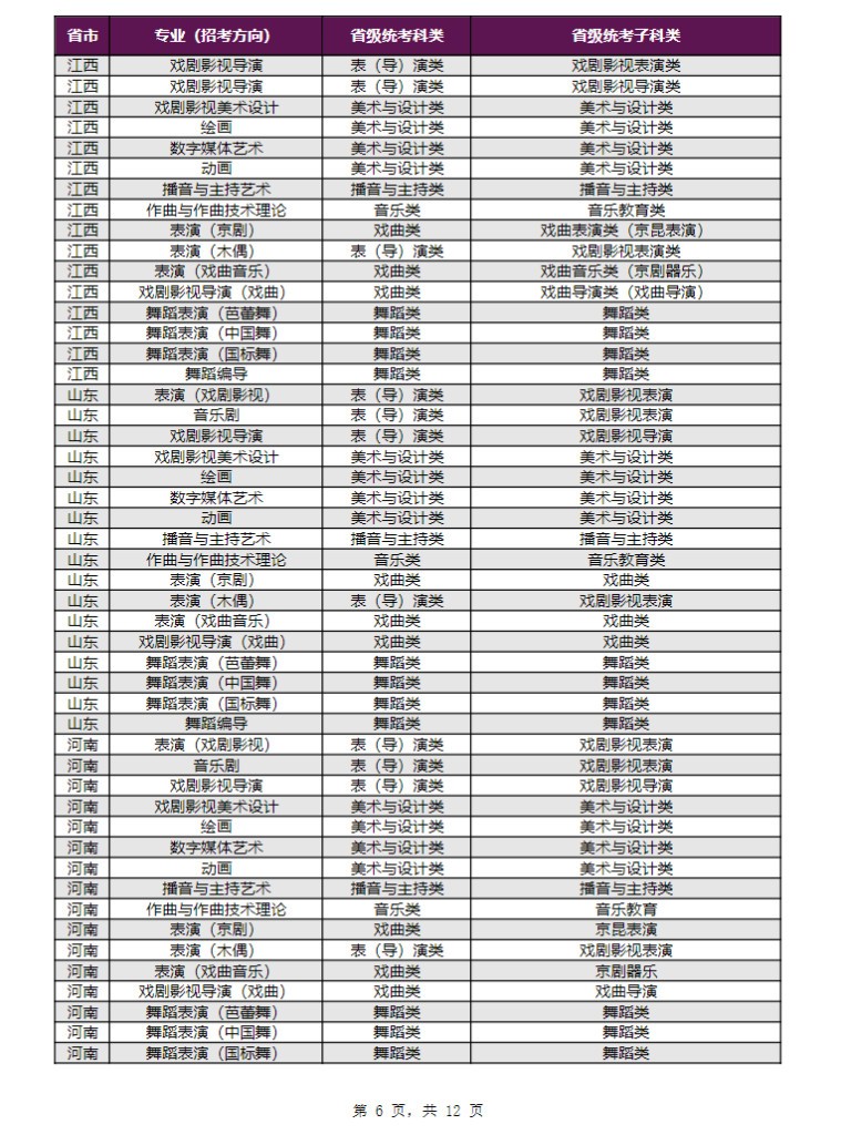 2024年上海戏剧学院音乐舞蹈类本科招生专业（招考方向）与各省级统考子科类对应表