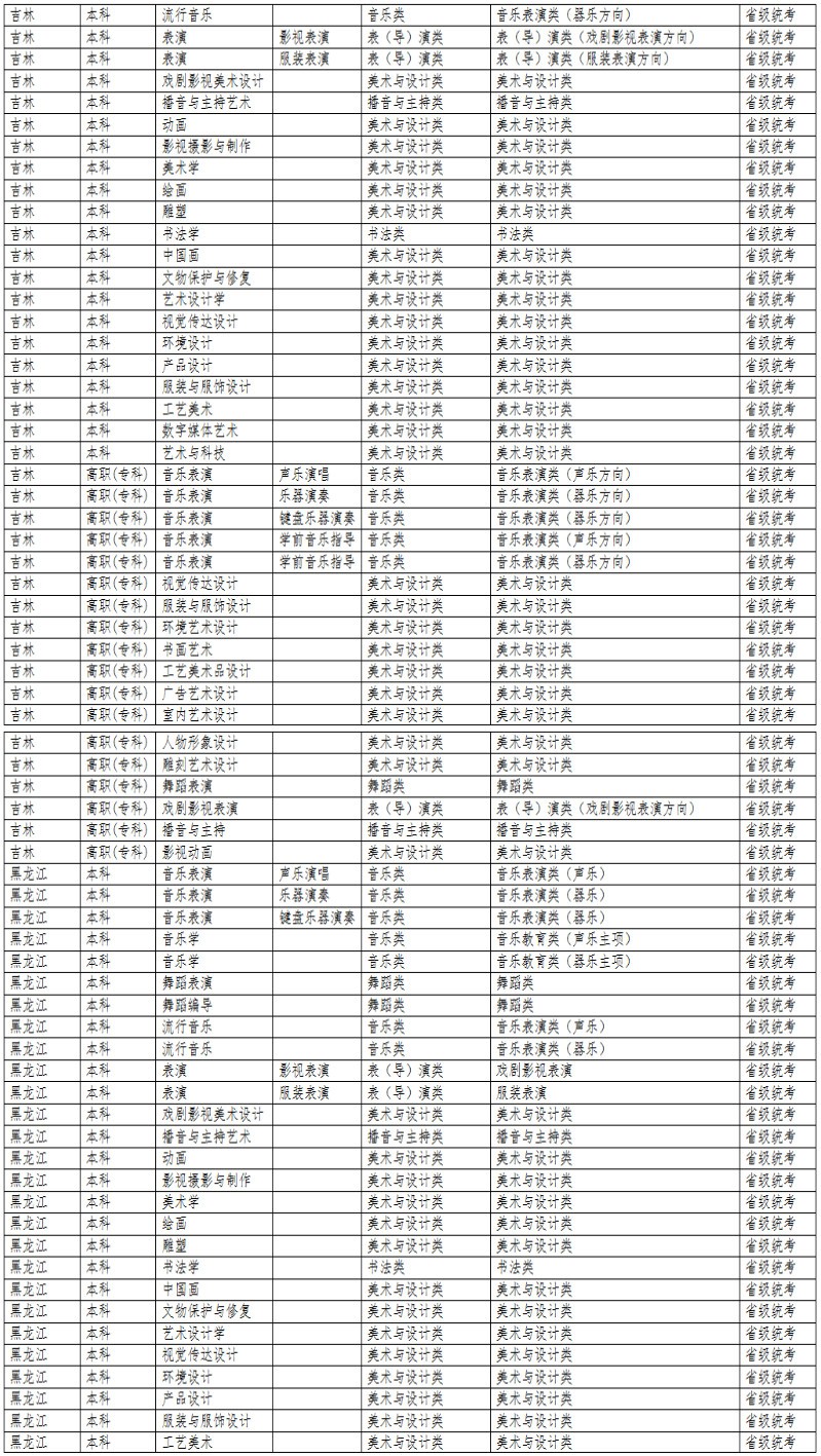2024年大连艺术学院音乐舞蹈类专业与统考子科类对照表
