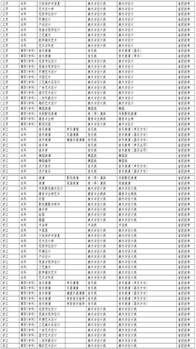2024年大连艺术学院音乐舞蹈类专业与统考子科类对照表