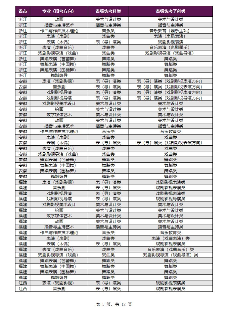 2024年上海戏剧学院音乐舞蹈类本科招生专业（招考方向）与各省级统考子科类对应表