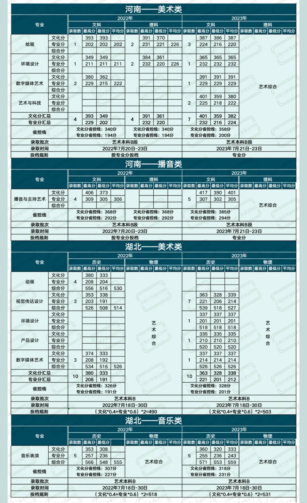 2022、2023年云南大学滇池学院省外艺术类音乐、舞蹈专业招生录取情况统计