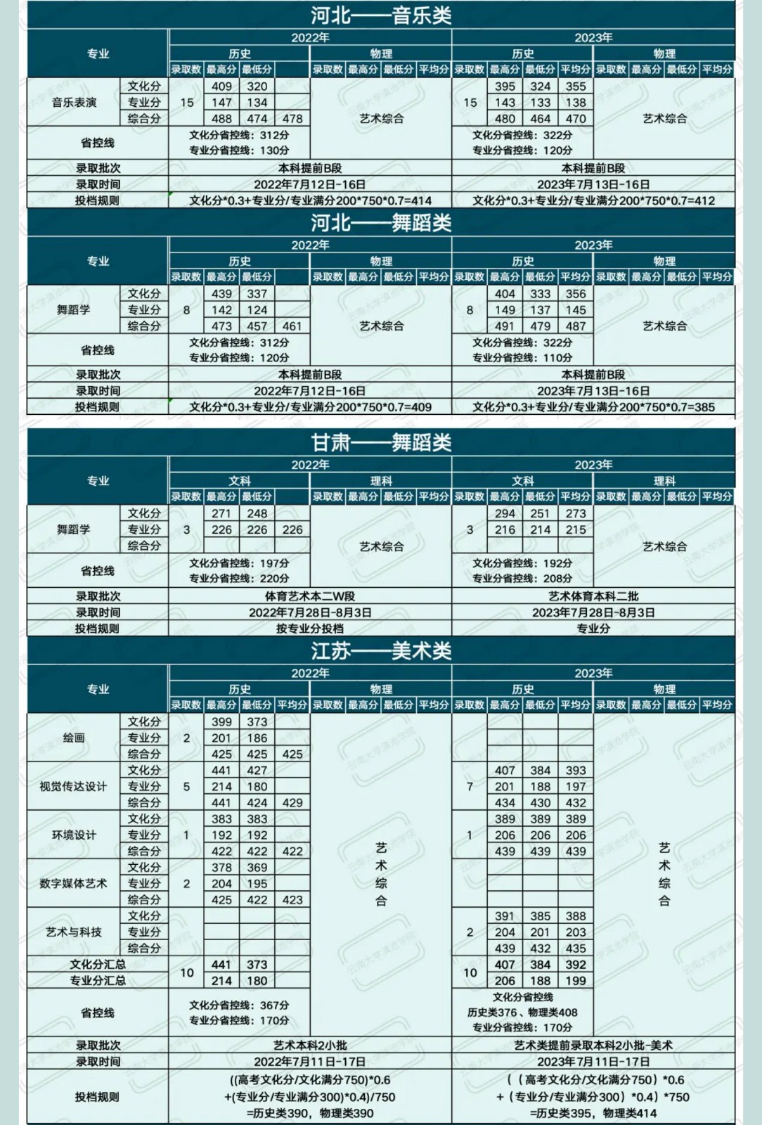 2022、2023年云南大学滇池学院省外艺术类音乐、舞蹈专业招生录取情况统计