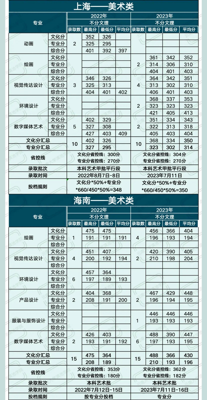 2022、2023年云南大学滇池学院省外艺术类音乐、舞蹈专业招生录取情况统计