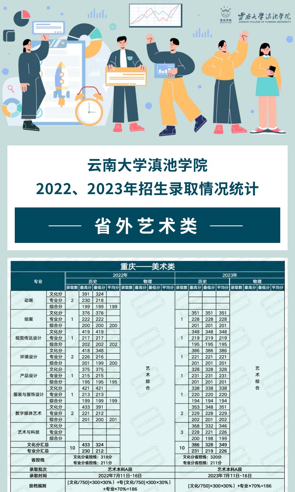 2022、2023年云南大学滇池学院省外艺术类音乐、舞蹈专业招生录取情况统计