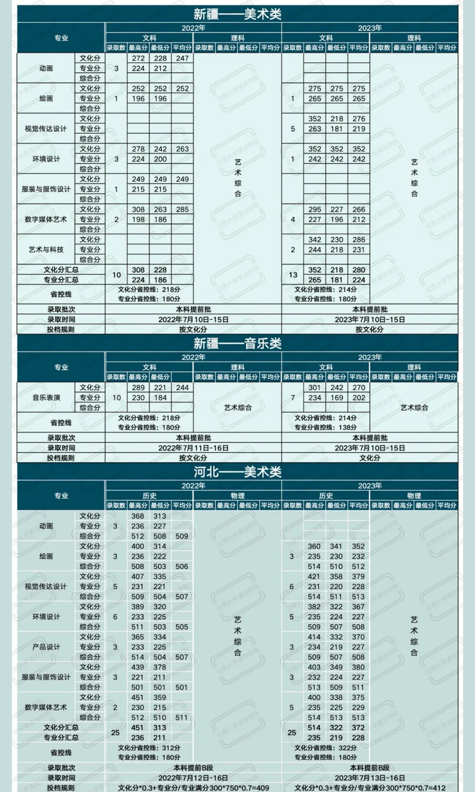 2022、2023年云南大学滇池学院省外艺术类音乐、舞蹈专业招生录取情况统计