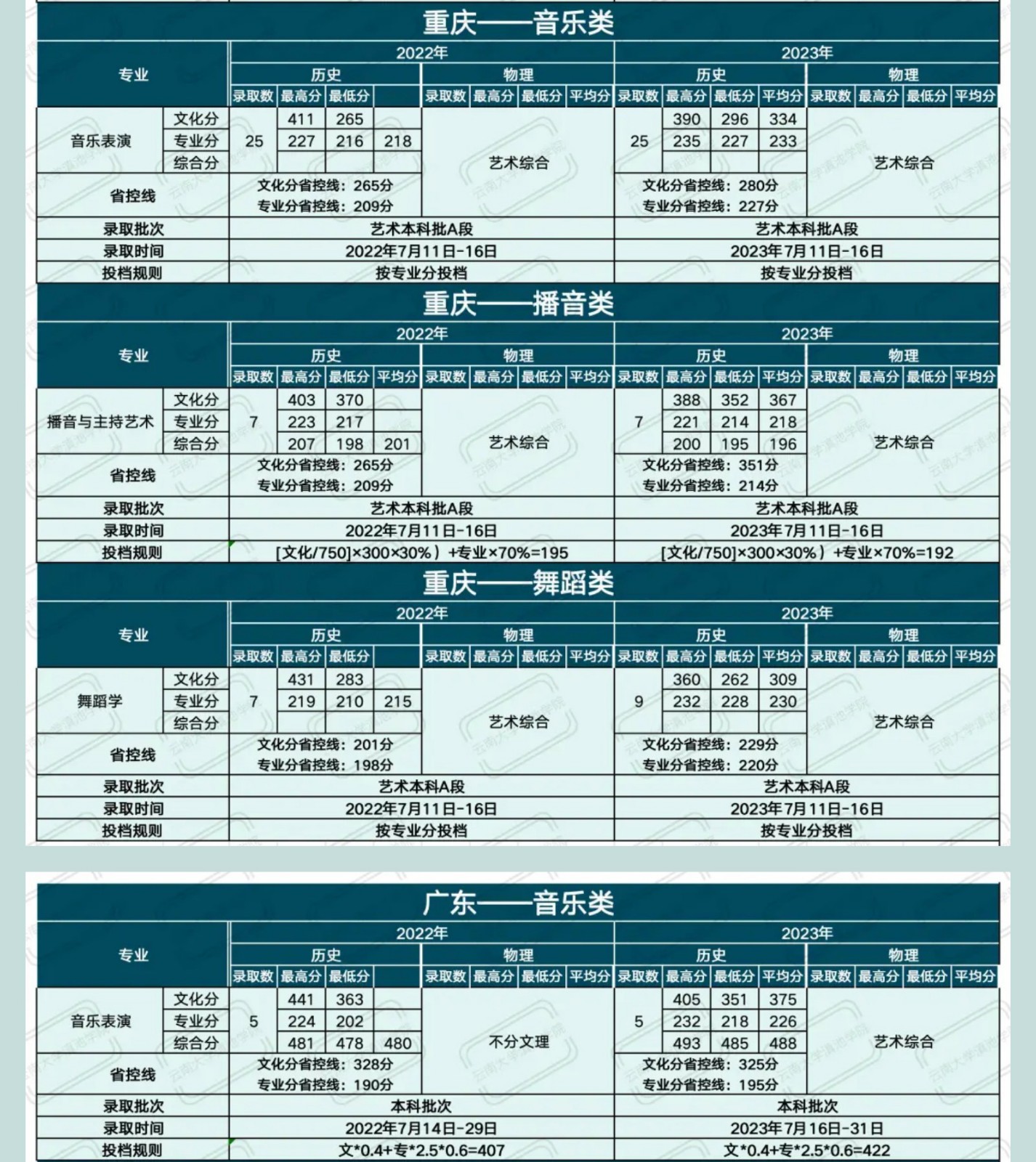 2022、2023年云南大学滇池学院省外艺术类音乐、舞蹈专业招生录取情况统计