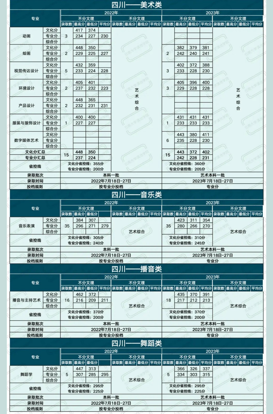 2022、2023年云南大学滇池学院省外艺术类音乐、舞蹈专业招生录取情况统计