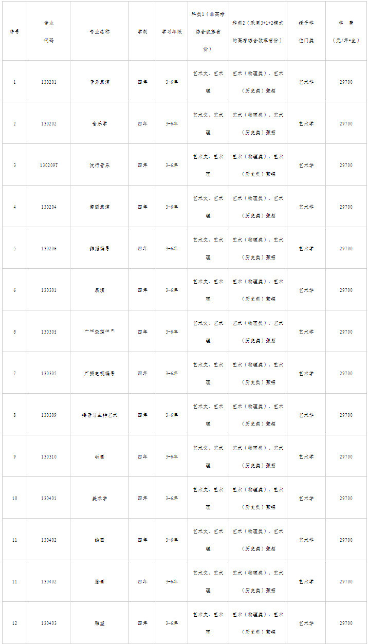 2024年大连艺术学院音乐舞蹈类招生简章（含招生专业、录取原则及专业与统考子科类对照表）