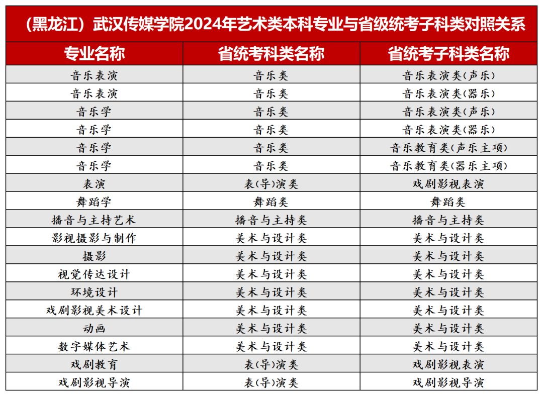 2024年武汉传媒学院音乐、舞蹈类等本科专业与省级统考子科类对照关系