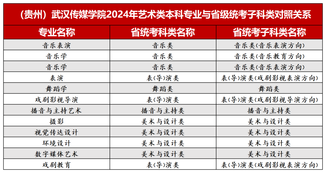 2024年武汉传媒学院音乐、舞蹈类等本科专业与省级统考子科类对照关系