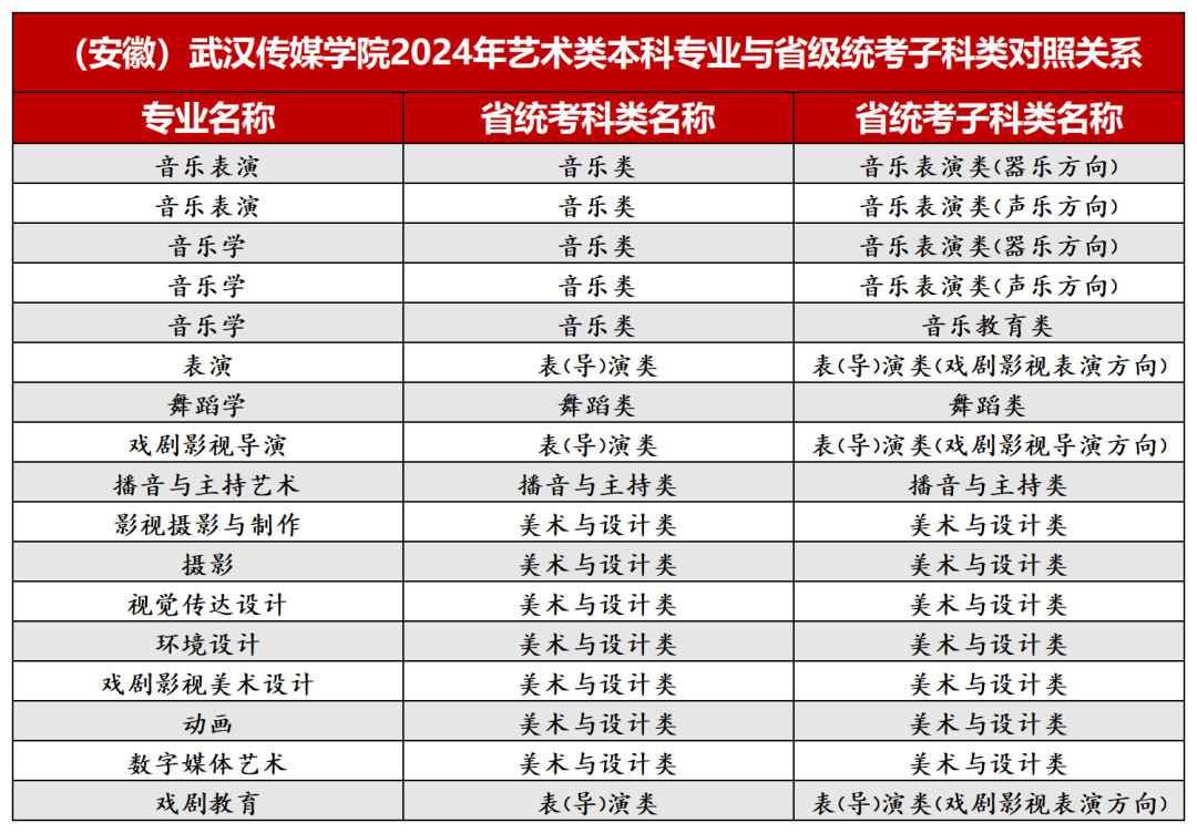 2024年武汉传媒学院音乐、舞蹈类等本科专业与省级统考子科类对照关系