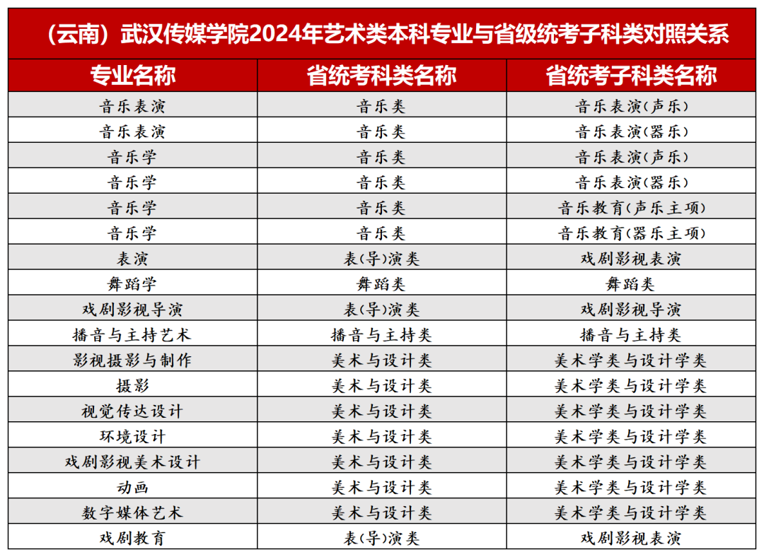 2024年武汉传媒学院音乐、舞蹈类等本科专业与省级统考子科类对照关系