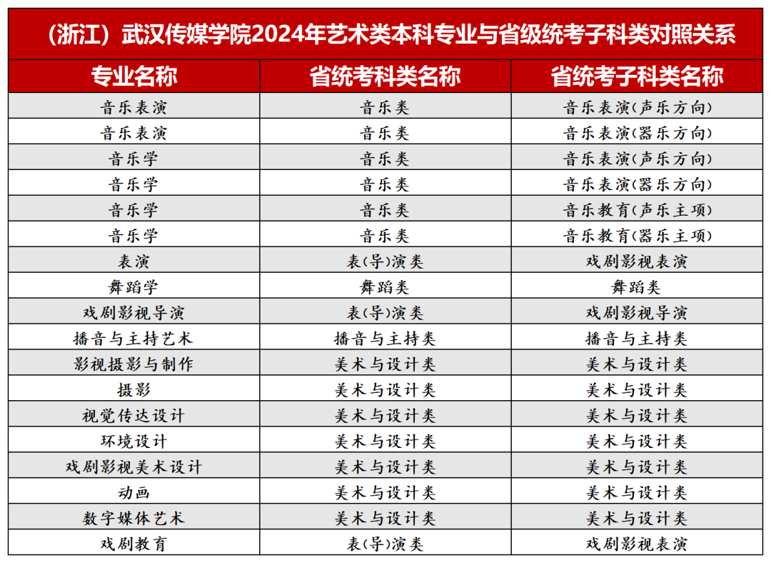 2024年武汉传媒学院音乐、舞蹈类等本科专业与省级统考子科类对照关系