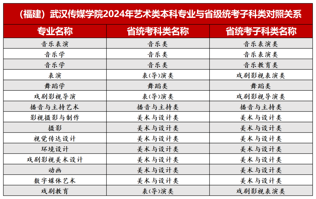 2024年武汉传媒学院音乐、舞蹈类等本科专业与省级统考子科类对照关系