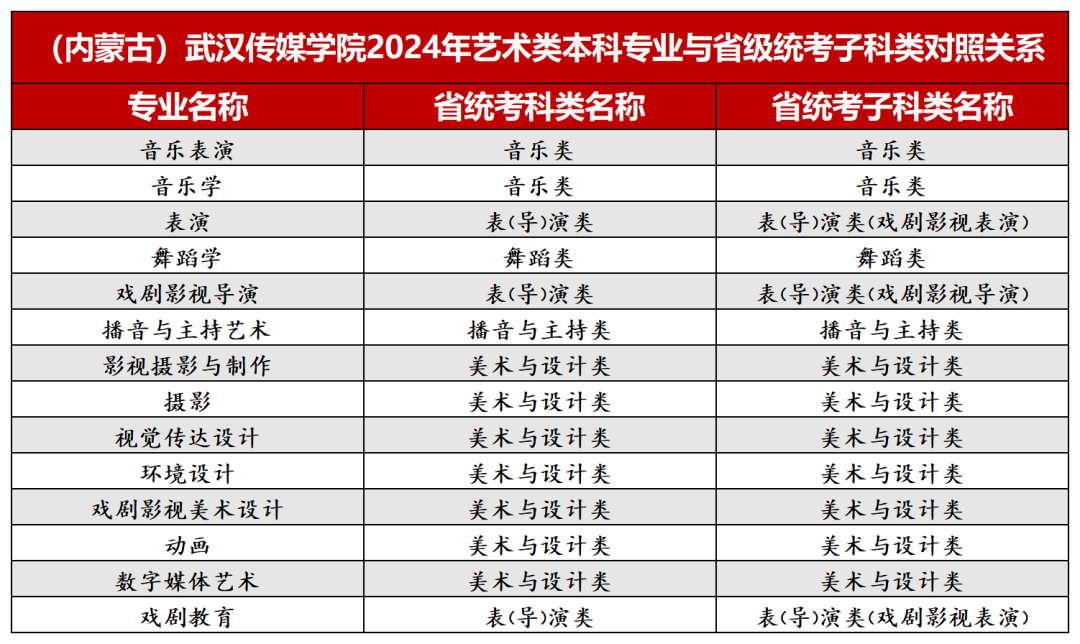2024年武汉传媒学院音乐、舞蹈类等本科专业与省级统考子科类对照关系