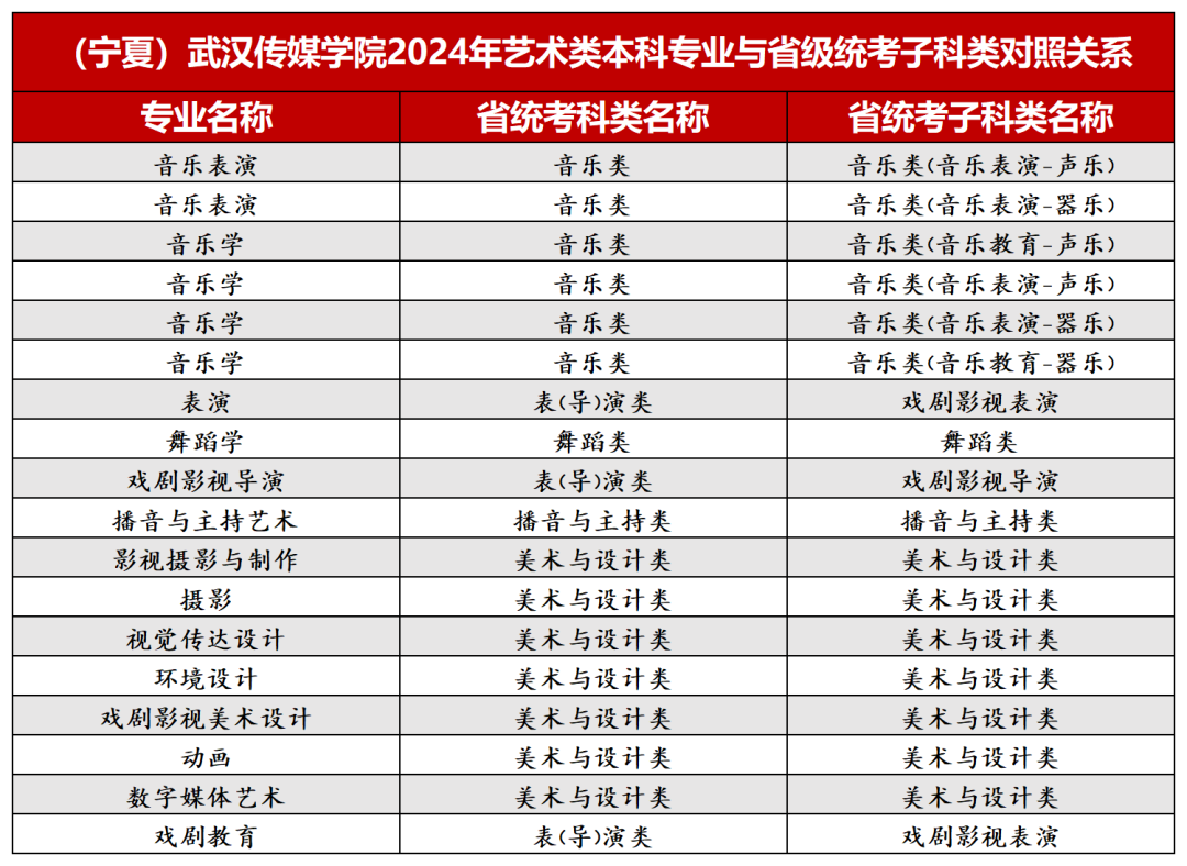 2024年武汉传媒学院音乐、舞蹈类等本科专业与省级统考子科类对照关系