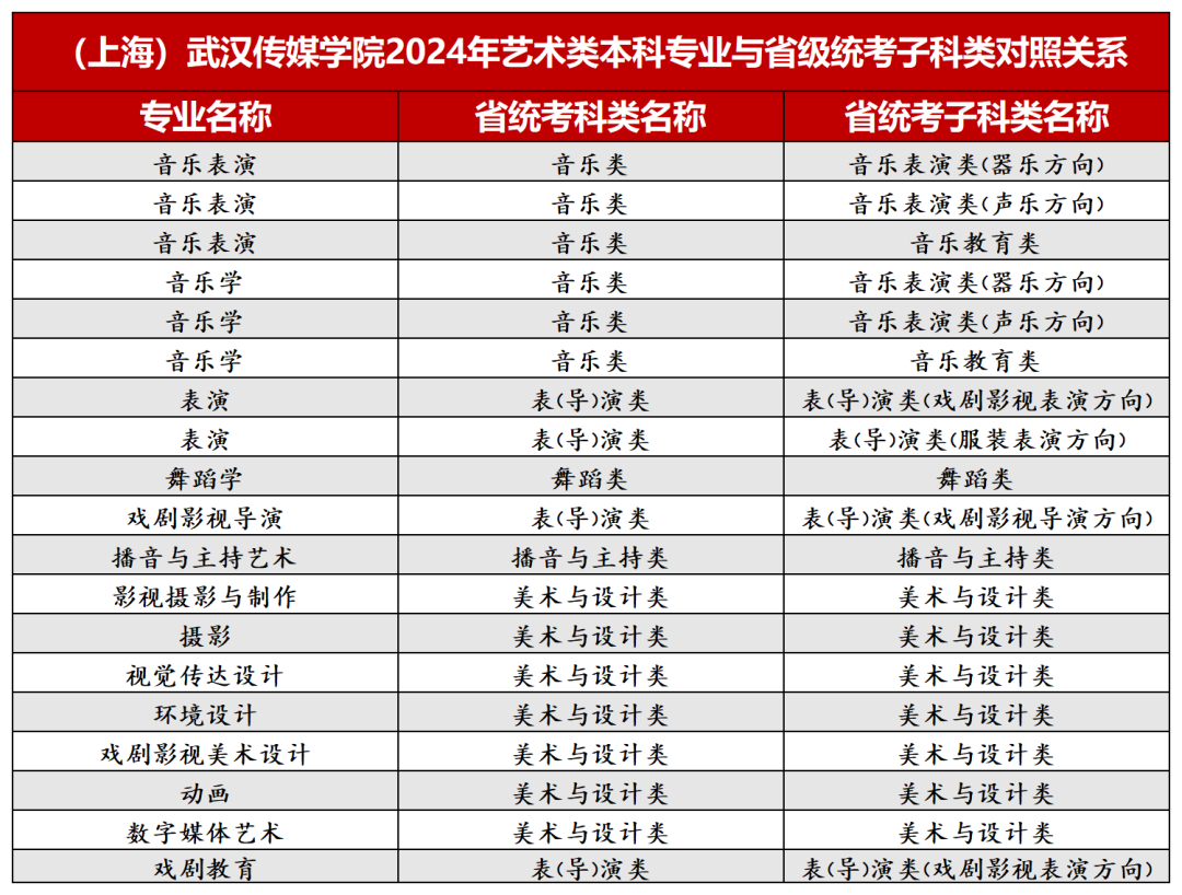 2024年武汉传媒学院音乐、舞蹈类等本科专业与省级统考子科类对照关系